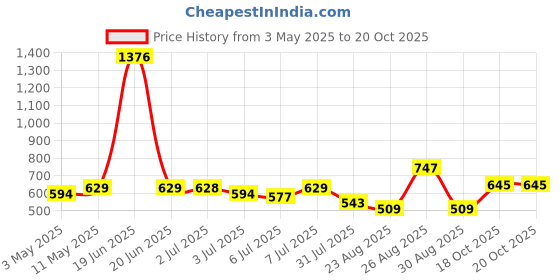 myntra.com Roadster Men White & Black Regular Fit Printed Casual Sustainable Shirt roadster Price History Graph from 3 May 2025 to 19 Oct 2025