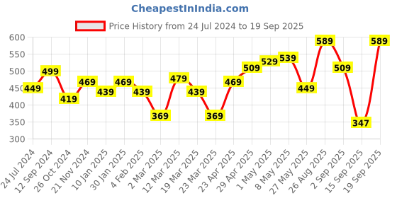 myntra.com Roadster Men White & Blue Printed Pure Cotton T-shirt roadster Price History Graph from 24 Jul 2024 to 19 Sep 2025