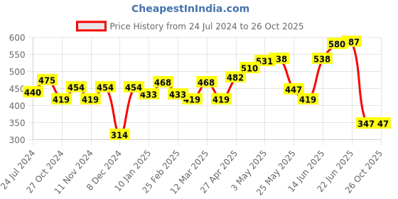 myntra.com Roadster Men White & Blue Printed Pure Cotton T-shirt roadster Price History Graph from 24 Jul 2024 to 26 Oct 2025