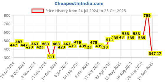 myntra.com Roadster Men White & Blue Printed Pure Cotton T-shirt roadster Price History Graph from 24 Jul 2024 to 24 Oct 2025