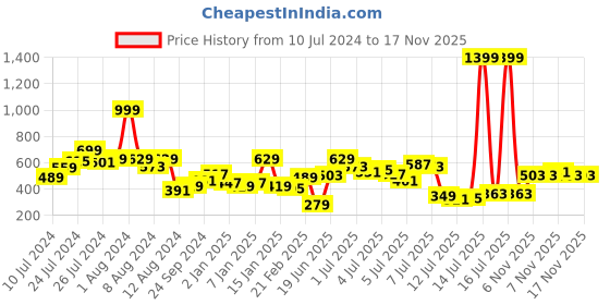 myntra.com Roadster Men White & Blue Striped Polo Collar Pure Cotton T-shirt roadster Price History Graph from 10 Jul 2024 to 17 Nov 2025
