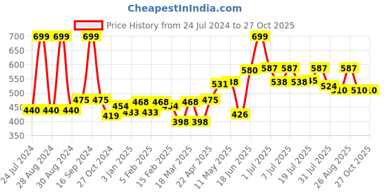 myntra.com Roadster Men White & Blue Typography Printed T-shirt roadster Price History Graph from 24 Jul 2024 to 27 Oct 2025