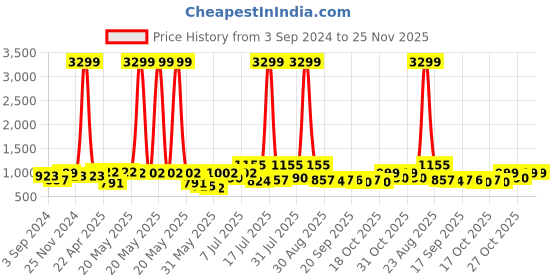 myntra.com Roadster Men White & Brown Perforations Lightweight Comfort Insole Basics Sneakers roadster Price History Graph from 3 Sep 2024 to 24 Nov 2025