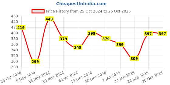 myntra.com Roadster Men White & Green Pure Cotton Striped Round Neck T-shirt roadster Price History Graph from 25 Oct 2024 to 26 Oct 2025