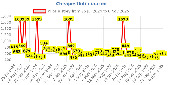 myntra.com Roadster Men White & Green Regular Fit Printed Sustainable Casual Shirt roadster Price History Graph from 25 Jul 2024 to 6 Nov 2025