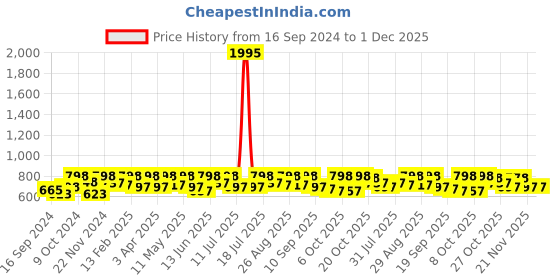 myntra.com Roadster Men White & Grey Colorblocked Lightweight Sneakers roadster Price History Graph from 16 Sep 2024 to 30 Nov 2025