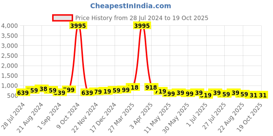 myntra.com Roadster Men White & Grey Colourblocked Lightweight Sneakers roadster Price History Graph from 28 Jul 2024 to 18 Oct 2025