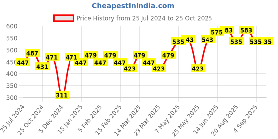 myntra.com Roadster Men White & Grey Graphic Printed Pure Cotton T-shirt roadster Price History Graph from 25 Jul 2024 to 25 Oct 2025