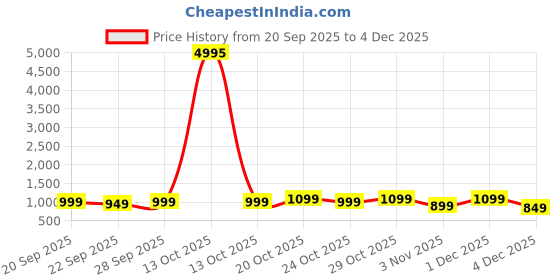 myntra.com Roadster Men White & Grey Synthetic Casual Sneakers roadster Price History Graph from 20 Sep 2025 to 4 Dec 2025