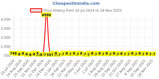 myntra.com Roadster Men White & Navy Blue Colorblocked Lightweight Comfort Insole Basics Sneakers roadster Price History Graph from 24 Jul 2024 to 18 Nov 2025