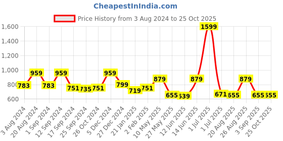 myntra.com Roadster Men White & Navy Blue Striped Polo Collar T-shirt roadster Price History Graph from 3 Aug 2024 to 25 Oct 2025