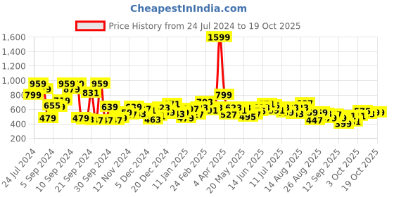 myntra.com Roadster Men White & Orange Printed Sweatshirt roadster Price History Graph from 24 Jul 2024 to 17 Oct 2025