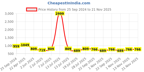myntra.com Roadster Men White &Black Perforations Comfort Insole Basics Sneakers roadster Price History Graph from 25 Sep 2024 to 20 Nov 2025