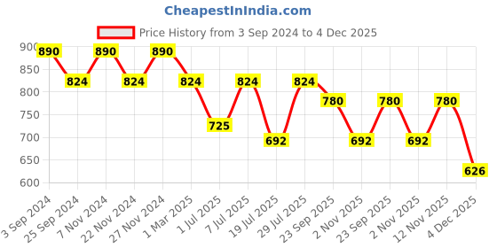 myntra.com Roadster Men White &Navy Blue Lightweight Comfort Insole Basics Sneakers roadster Price History Graph from 3 Sep 2024 to 4 Dec 2025