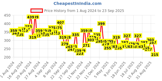 myntra.com Roadster Men White  Blue Printed Round Neck Pure Cotton T-shirt roadster Price History Graph from 1 Aug 2024 to 23 Sep 2025