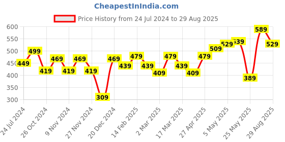 myntra.com Roadster Men White Brand Logo Printed Pure Cotton T-shirt roadster Price History Graph from 24 Jul 2024 to 29 Aug 2025