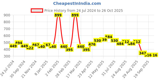 myntra.com Roadster Men White Brand Logo Printed Pure Cotton T-shirt roadster Price History Graph from 24 Jul 2024 to 26 Oct 2025