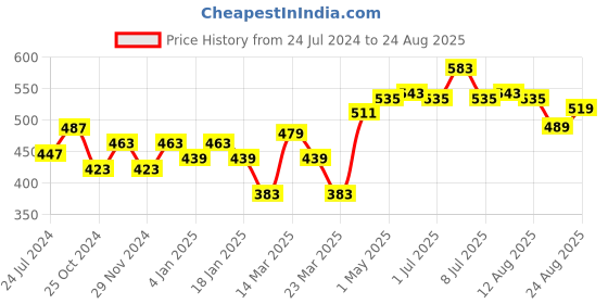 myntra.com Roadster Men White Brand Logo Printed Pure Cotton T-shirt roadster Price History Graph from 24 Jul 2024 to 24 Aug 2025