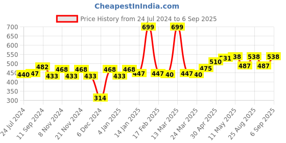 myntra.com Roadster Men White Brand Logo Printed Pure Cotton T-shirt roadster Price History Graph from 24 Jul 2024 to 6 Sep 2025
