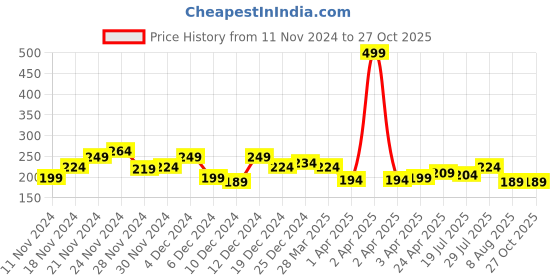 myntra.com Roadster Men White Brand Logo Printed Pure Cotton T-shirt roadster Price History Graph from 11 Nov 2024 to 26 Oct 2025