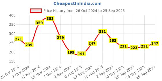 myntra.com Roadster Men White Brush Printed T-shirt roadster Price History Graph from 26 Oct 2024 to 25 Sep 2025