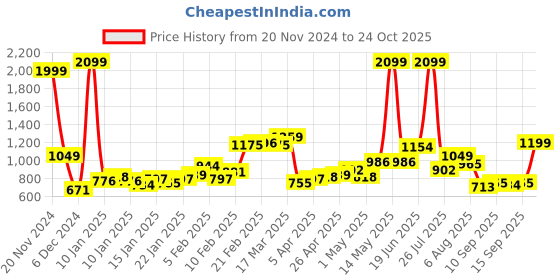 myntra.com Roadster Men White Casual Cotton Linen Sustainable Shirt roadster Price History Graph from 20 Nov 2024 to 24 Oct 2025