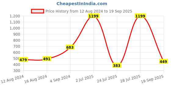 myntra.com Roadster Men White  Charcoal Grey Colourblocked Polo Collar Pure Cotton T-shirt roadster Price History Graph from 12 Aug 2024 to 19 Sep 2025