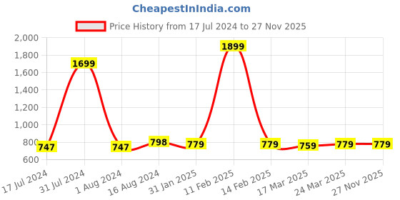 myntra.com Roadster Men White Chinos roadster Price History Graph from 17 Jul 2024 to 26 Nov 2025