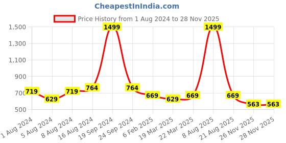 myntra.com Roadster Men White Chinos Trousers roadster Price History Graph from 1 Aug 2024 to 26 Nov 2025