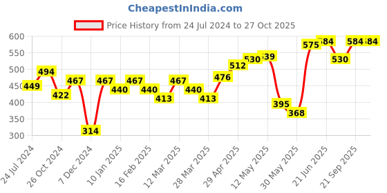 myntra.com Roadster Men White Colourblocked Pure Cotton T-shirt roadster Price History Graph from 24 Jul 2024 to 26 Oct 2025