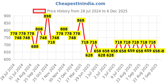 myntra.com Roadster Men White Colourblocked Sneakers roadster Price History Graph from 28 Jul 2024 to 6 Dec 2025