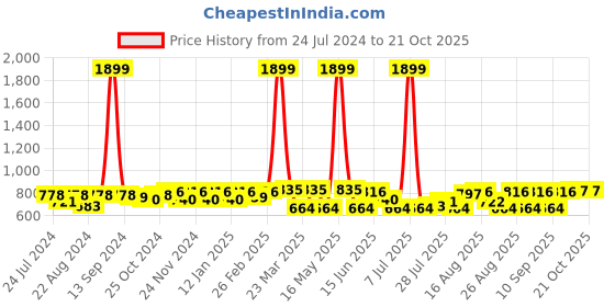 myntra.com Roadster Men White Cotton Linen Casual Shirt With Roll-Up Sleeves roadster Price History Graph from 24 Jul 2024 to 20 Oct 2025