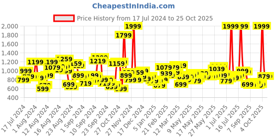 myntra.com Roadster Men White Cotton Linen Sustainable Shirt roadster Price History Graph from 17 Jul 2024 to 24 Oct 2025