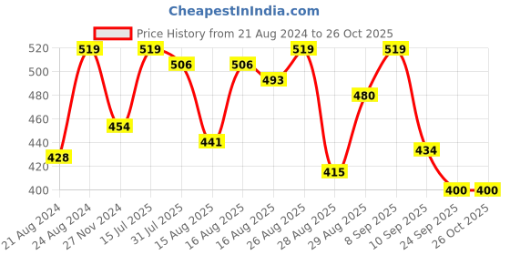 myntra.com Roadster Men White  Grey Striped Round Neck Pure Cotton T-shirt roadster Price History Graph from 21 Aug 2024 to 25 Oct 2025
