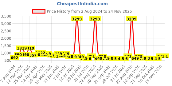 myntra.com Roadster Men White Lightweight Slip-On Loafers roadster Price History Graph from 2 Aug 2024 to 24 Nov 2025