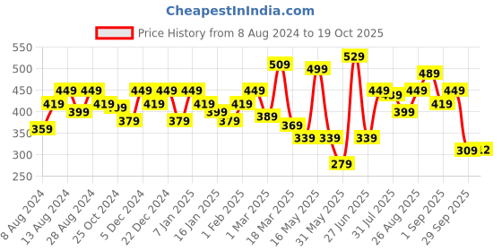 myntra.com Roadster Men White  Mustard Yellow Colourblocked Round Neck Pure Cotton T-shirt roadster Price History Graph from 8 Aug 2024 to 19 Oct 2025