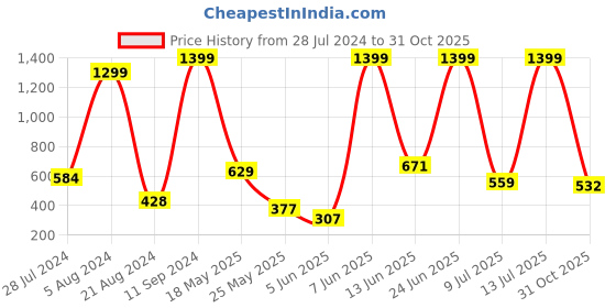 myntra.com Roadster Men White  Navy Blue  Colourblocked Polo Collar Pure Cotton T-shirt roadster Price History Graph from 28 Jul 2024 to 31 Oct 2025