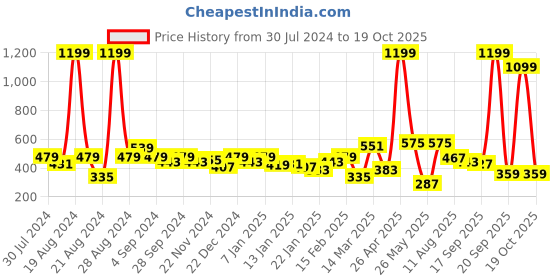 myntra.com Roadster Men White  Navy Blue Colourblocked Polo Collar Pure Cotton T-shirt roadster Price History Graph from 30 Jul 2024 to 19 Oct 2025
