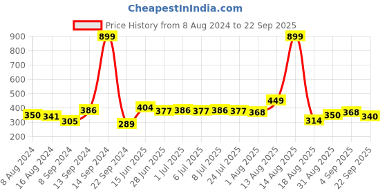 myntra.com Roadster Men White  Navy Blue Striped Round Neck Pure Cotton T-shirt roadster Price History Graph from 8 Aug 2024 to 22 Sep 2025