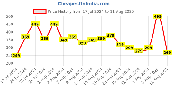 myntra.com Roadster Men White  Navy Striped Round Neck Pure Cotton T-shirt roadster Price History Graph from 17 Jul 2024 to 11 Aug 2025