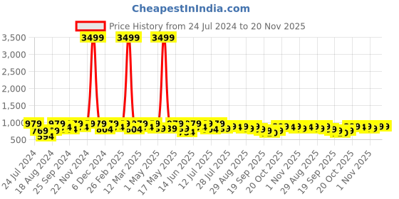 myntra.com Roadster Men White Patterned Casual Sneakers roadster Price History Graph from 24 Jul 2024 to 19 Nov 2025