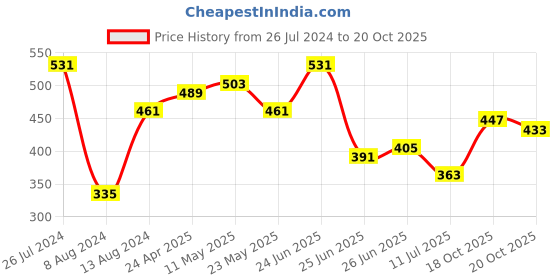 myntra.com Roadster Men White Polo Collar Pure Cotton T-shirt roadster Price History Graph from 26 Jul 2024 to 20 Oct 2025