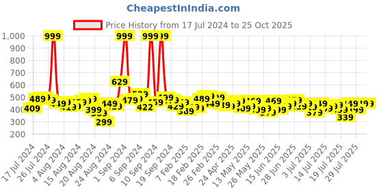 myntra.com Roadster Men White Polo Collar T-shirt roadster Price History Graph from 17 Jul 2024 to 23 Oct 2025
