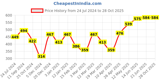 myntra.com Roadster Men White Printed Pure Cotton T-shirt roadster Price History Graph from 24 Jul 2024 to 28 Oct 2025