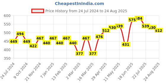 myntra.com Roadster Men White Printed Pure Cotton T-shirt roadster Price History Graph from 24 Jul 2024 to 24 Aug 2025