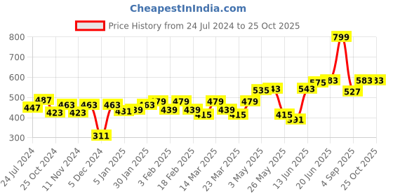 myntra.com Roadster Men White Printed Round Neck T-shirt roadster Price History Graph from 24 Jul 2024 to 25 Oct 2025