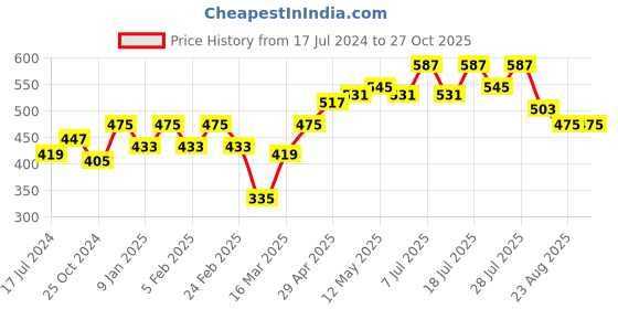 myntra.com Roadster Men White Printed T-shirt roadster Price History Graph from 17 Jul 2024 to 26 Oct 2025