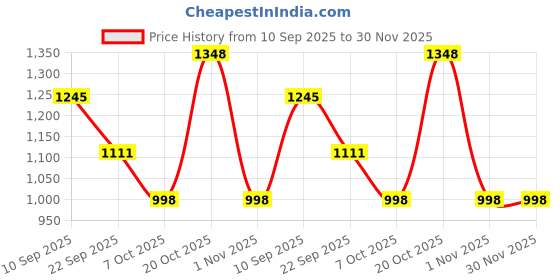 myntra.com Roadster Men White PU Casual Shoes roadster Price History Graph from 10 Sep 2025 to 30 Nov 2025