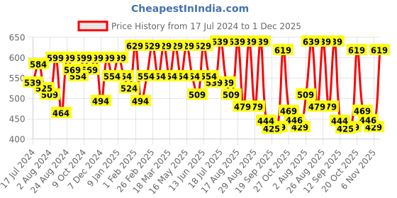 myntra.com Roadster Men White Pure Cotton Abstract Printed Casual Shirt roadster Price History Graph from 17 Jul 2024 to 1 Dec 2025