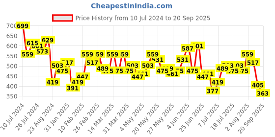 myntra.com Roadster Men White Pure Cotton Printed Polo Collar T-shirt roadster Price History Graph from 10 Jul 2024 to 20 Sep 2025